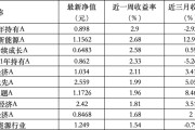 嫡女贵嫁6只上榜基金收跌，ESG主题产品平均收益率不及泛ESG主题一半
