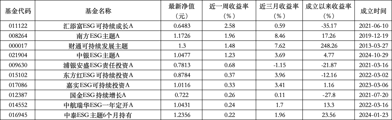 6只上榜基金收跌，ESG主题产品平均收益率不(♎)及泛ESG主题一半