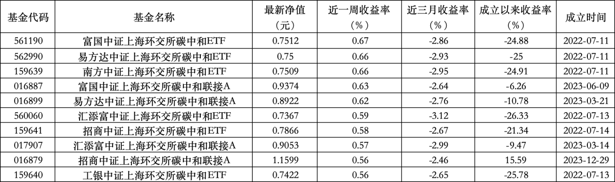 6只上榜基金收跌，ESG主题产品平均收益(🥠)率不及泛ESG主题一半